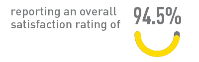 reporting an overall satisfaction rating of 94.5%