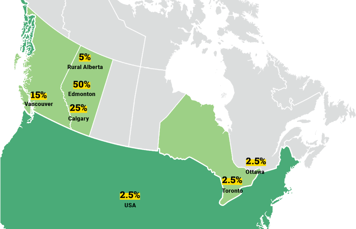 Graphic of the Canadian provinces and the upper United States with percentages over city names. Vancouver: 15%. Rural Alberta: 5%. Edmonton: 50%. Calgary: 25%. Toronto: 2.5%. Ottawa: 2.5%. USA: 2.5%